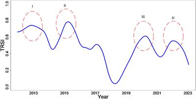 Extreme risk measurement for the oil and China’s sectors system—network-based approach and machine learning methods